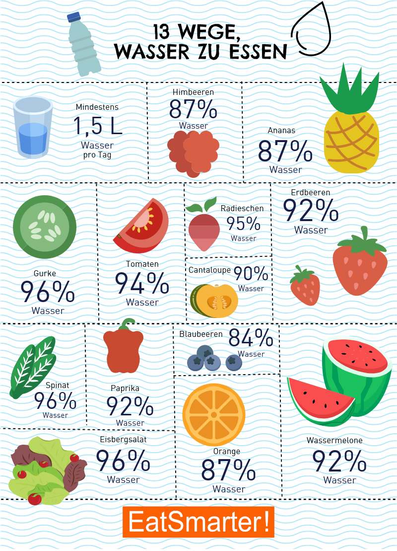 7 Gründe mehr Wasser zu trinken | EAT SMARTER